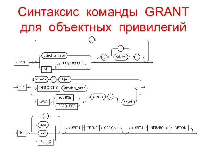 Синтаксис команды GRANT для объектных привилегий