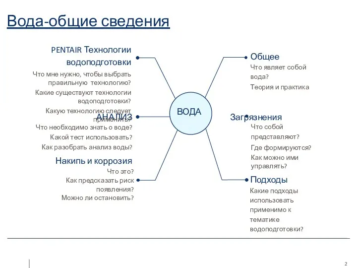 Вода-общие сведения ВОДА Общее Что являет собой вода? Теория и практика