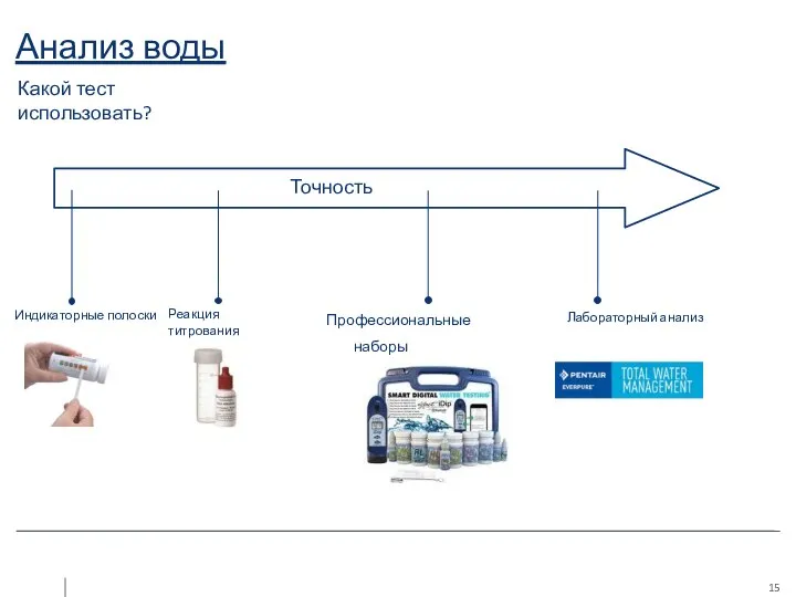 Анализ воды Какой тест использовать? Индикаторные полоски Реакция титрования Профессиональные наборы Лабораторный анализ Точность