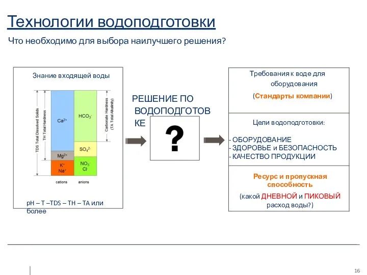 Технологии водоподготовки Что необходимо для выбора наилучшего решения? Знание входящей воды