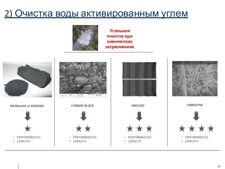 2) Очистка воды активированным углем GRANULAR or POWDER CARBON BLOCK PRECOAT