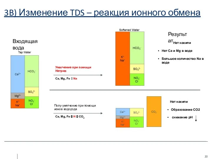 3B) Изменение TDS – реакция ионного обмена Умягчение при помощи Натрия