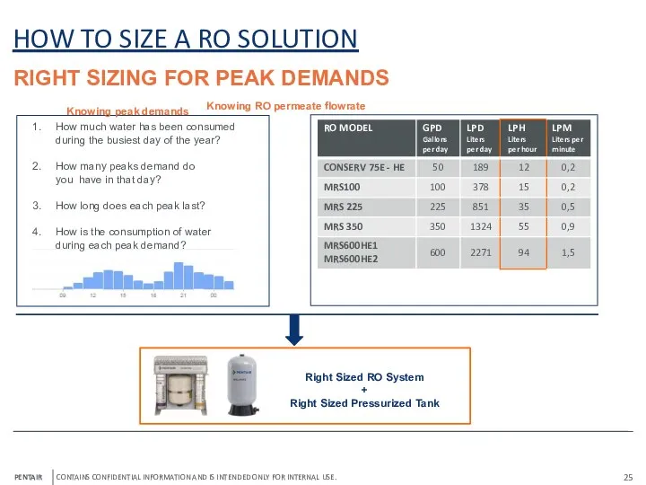 HOW TO SIZE A RO SOLUTION How much water has been