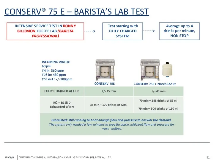 CONSERV® 75 E – BARISTA’S LAB TEST INTENSIVE SERVICE TEST IN