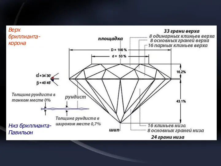 Верх бриллианта- корона Низ бриллианта- Павильон