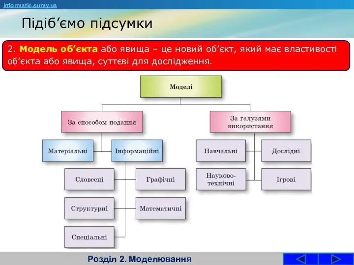 Підіб’ємо підсумки Розділ 2. Моделювання informatic.sumy.ua 2. Модель об’єкта або явища