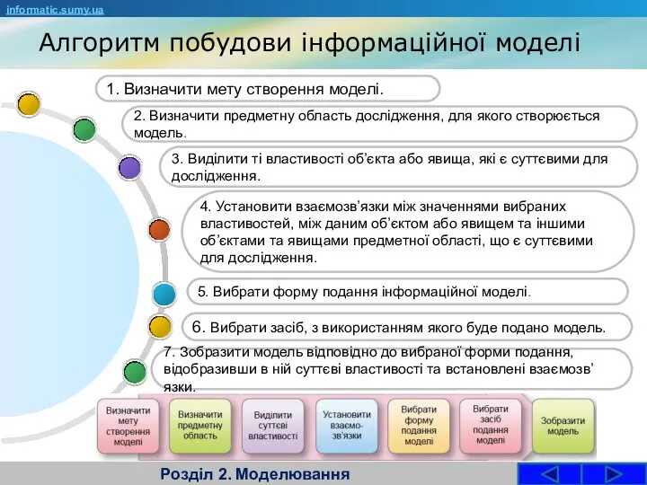 Алгоритм побудови інформаційної моделі 4. Установити взаємозв’язки між значеннями вибраних властивостей,