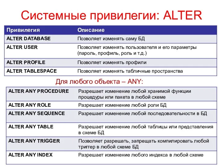 Системные привилегии: ALTER Для любого объекта – ANY: