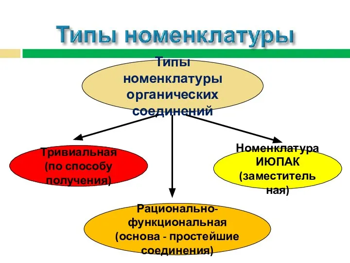 Типы номенклатуры органических соединений Тривиальная (по способу получения) Рационально-функциональная (основа - простейшие соединения) Номенклатура ИЮПАК (заместительная)