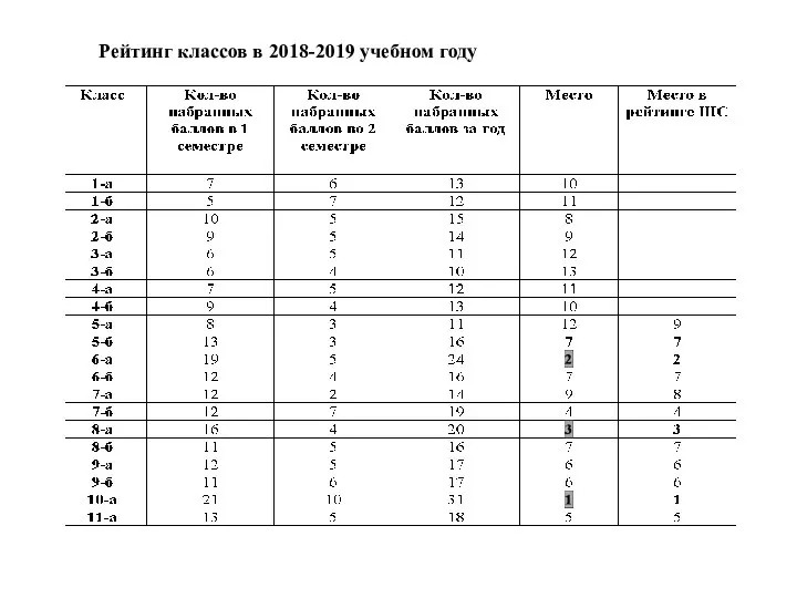 Рейтинг классов в 2018-2019 учебном году