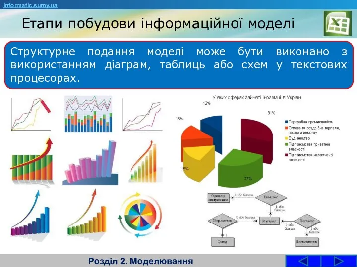 Етапи побудови інформаційної моделі Розділ 2. Моделювання Структурне подання моделі може