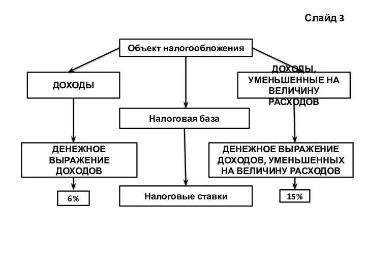 Слайд 3 Объект налогообложения ДОХОДЫ ДОХОДЫ, УМЕНЬШЕННЫЕ НА ВЕЛИЧИНУ РАСХОДОВ Налоговая