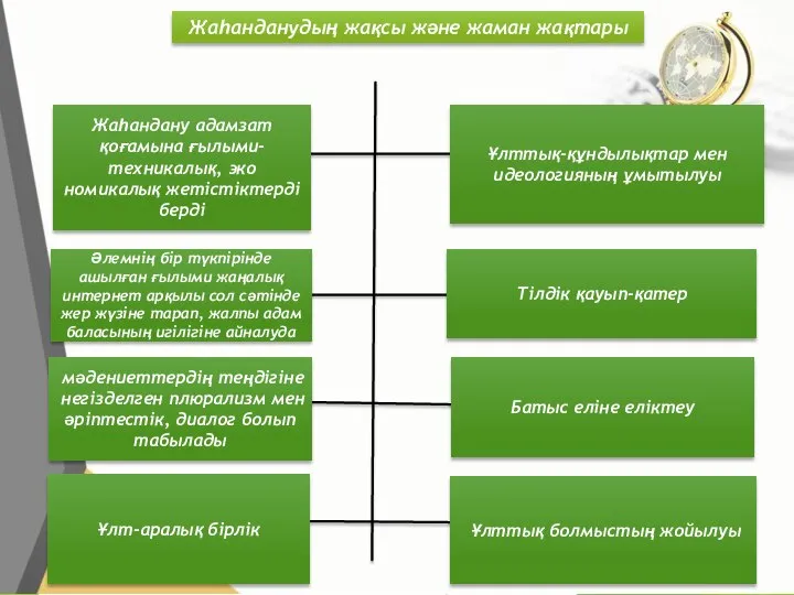 Жаһандану адамзат қоғамына ғылыми-техникалық, эко­номикалық жетістіктерді берді Ұлттық-құндылықтар мен идеологияның ұмытылуы