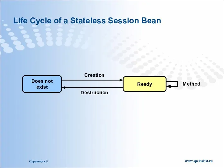 Life Cycle of a Stateless Session Bean Ready Creation Does not exist Destruction Method