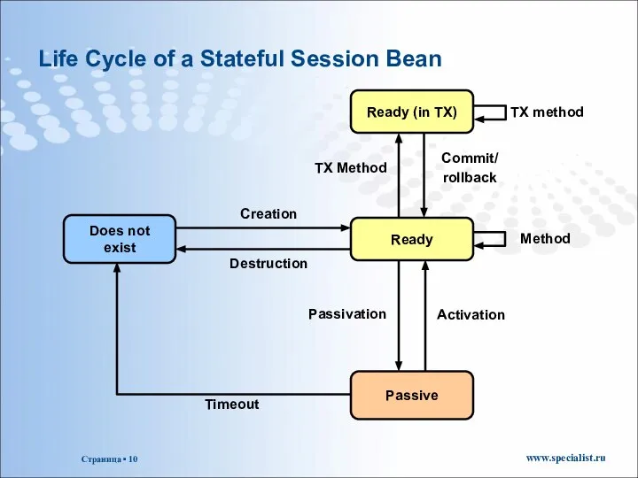 Life Cycle of a Stateful Session Bean Ready Creation Passive Activation