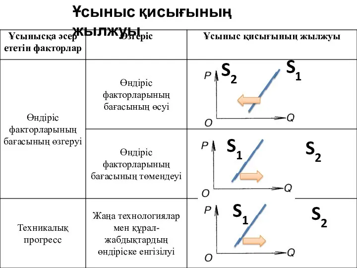 Ұсыныс қисығының жылжуы S1 S2 S2 S1 S2 S1