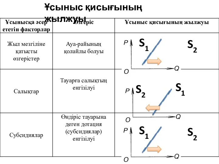 Ұсыныс қисығының жылжуы S2 S1 S1 S2 S2 S1