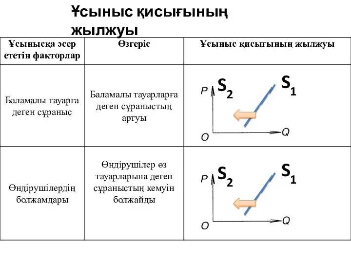 Ұсыныс қисығының жылжуы S1 S2 S1 S2