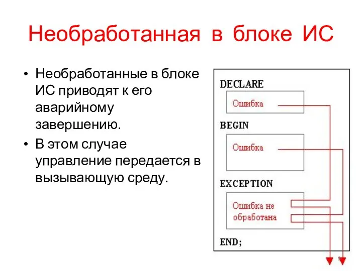 Необработанная в блоке ИС Необработанные в блоке ИС приводят к его