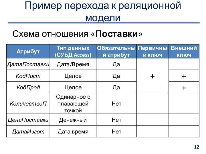 Пример перехода к реляционной модели Схема отношения «Поставки»