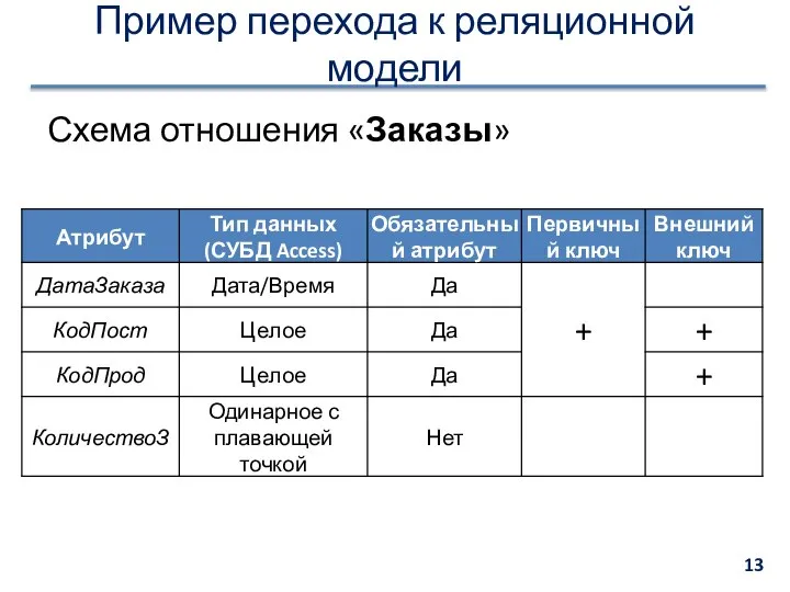 Пример перехода к реляционной модели Схема отношения «Заказы»