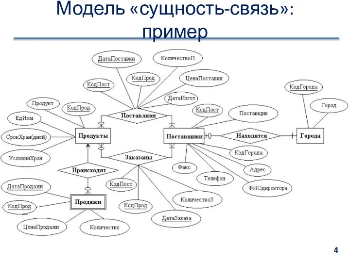 Модель «сущность-связь»: пример