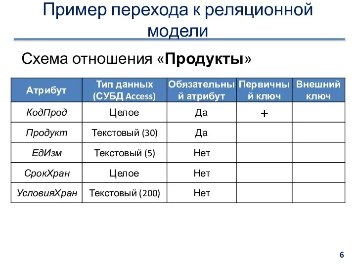 Пример перехода к реляционной модели Схема отношения «Продукты»