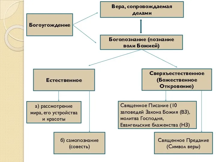 Богоугождение Богопознание (познание воли Божией) Естественное а) рассмотрение мира, его устройства