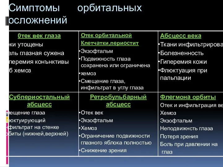 Симптомы орбитальных осложнений