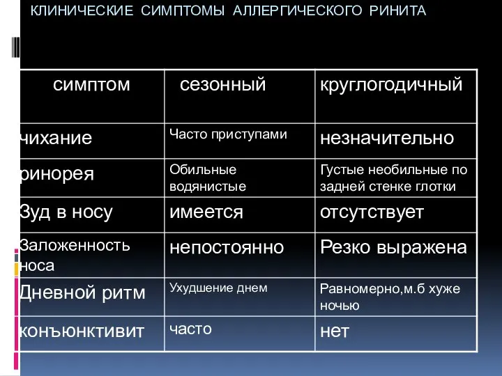 КЛИНИЧЕСКИЕ СИМПТОМЫ АЛЛЕРГИЧЕСКОГО РИНИТА