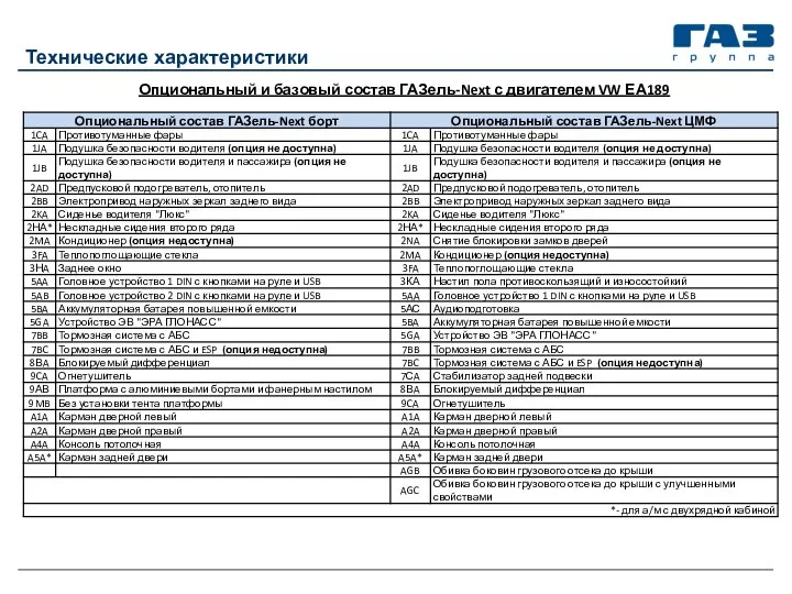 Опциональный и базовый состав ГАЗель-Next с двигателем VW ЕА189 Технические характеристики