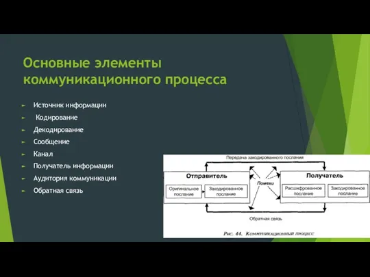 Основные элементы коммуникационного процесса Источник информации Кодирование Декодирование Сообщение Канал Получатель информации Аудитория коммуникации Обратная связь