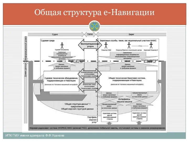 ИПК ГМУ имени адмирала Ф.Ф.Ушакова Общая структура e-Навигации