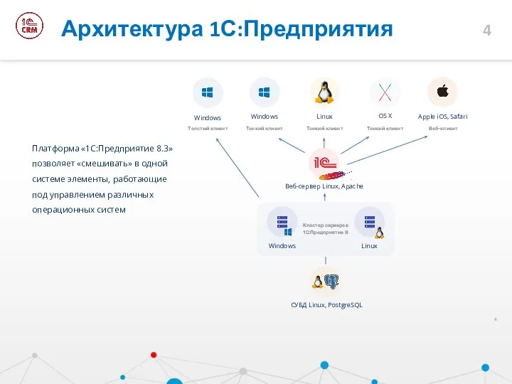 Архитектура 1С:Предприятия Платформа «1С:Предприятие 8.3» позволяет «смешивать» в одной системе элементы,