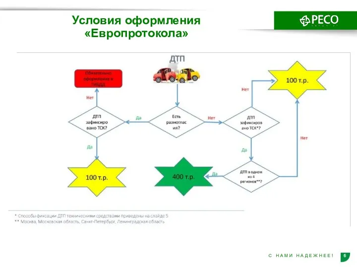 Условия оформления «Европротокола»