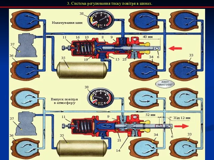 3. Система регулювання тиску повітря в шинах.