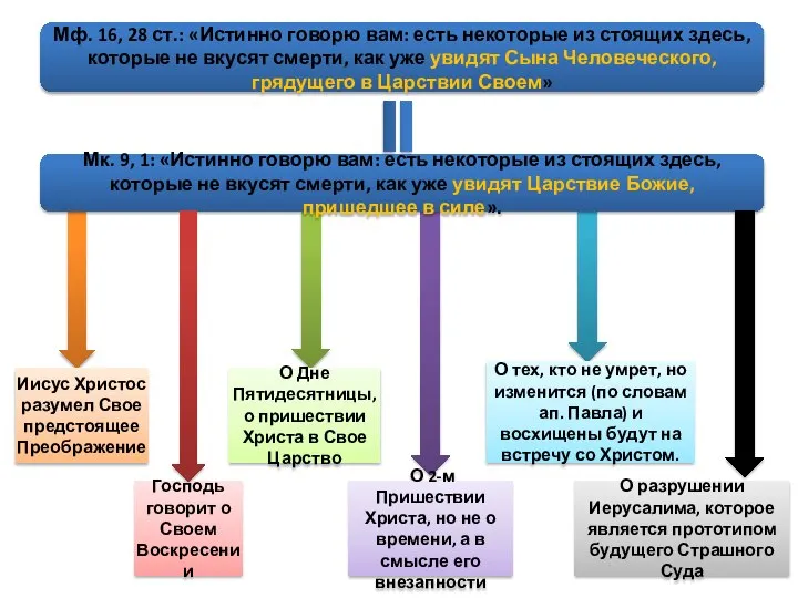 Мф. 16, 28 ст.: «Истинно говорю вам: есть некоторые из стоящих