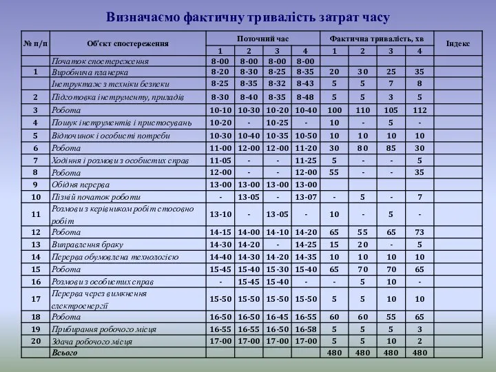 Визначаємо фактичну тривалість затрат часу