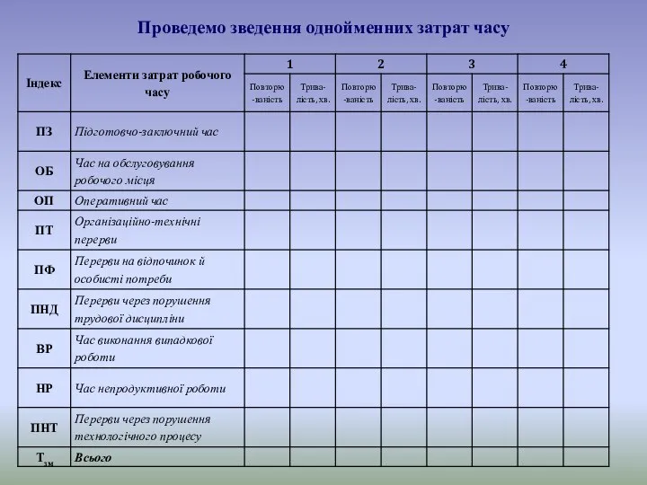 Проведемо зведення однойменних затрат часу