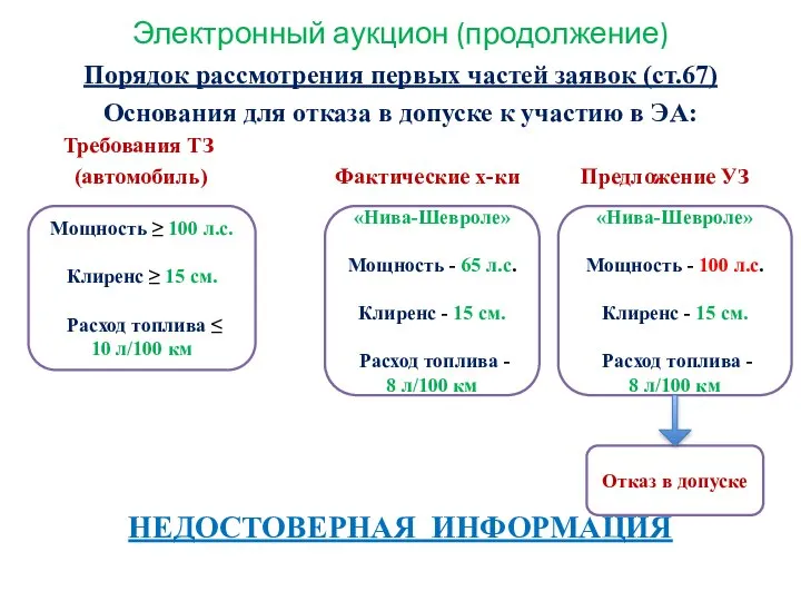 Электронный аукцион (продолжение) Порядок рассмотрения первых частей заявок (ст.67) Основания для