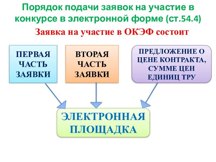 Порядок подачи заявок на участие в конкурсе в электронной форме (ст.54.4)