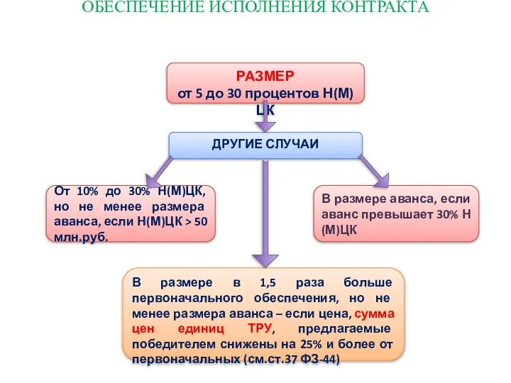 ОБЕСПЕЧЕНИЕ ИСПОЛНЕНИЯ КОНТРАКТА РАЗМЕР от 5 до 30 процентов Н(М)ЦК В