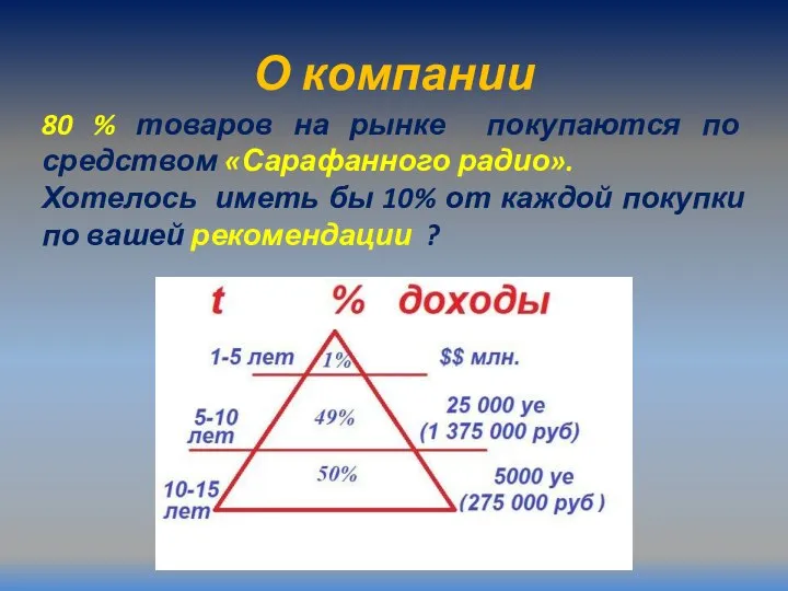 О компании 80 % товаров на рынке покупаются по средством «Сарафанного