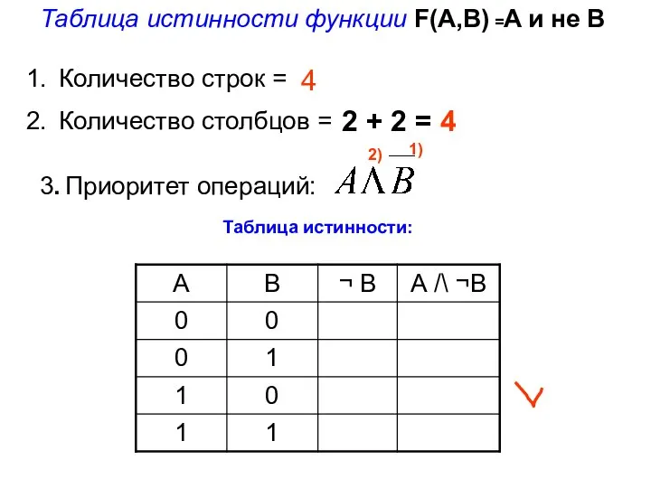 Таблица истинности функции F(A,B) =A и не В Количество строк =