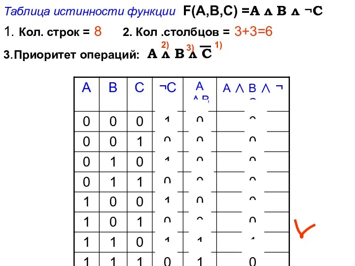 Таблица истинности функции F(A,B,C) =A л В л ¬С 1. Кол.