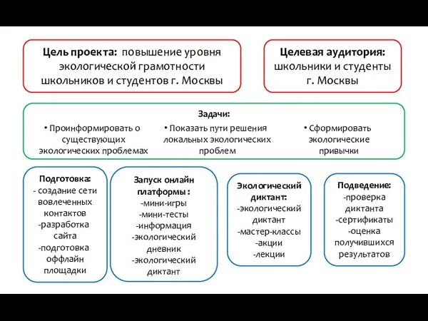 Цель проекта: повышение уровня экологической грамотности школьников и студентов г. Москвы