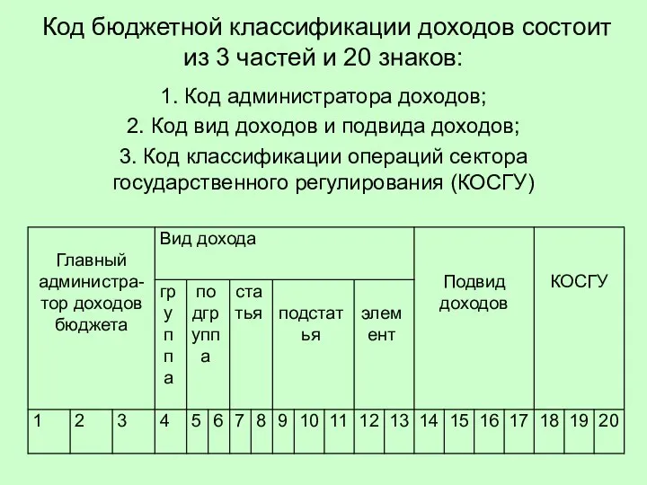 Код бюджетной классификации доходов состоит из 3 частей и 20 знаков: