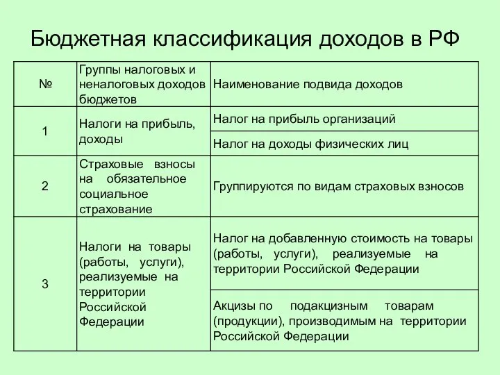 Бюджетная классификация доходов в РФ
