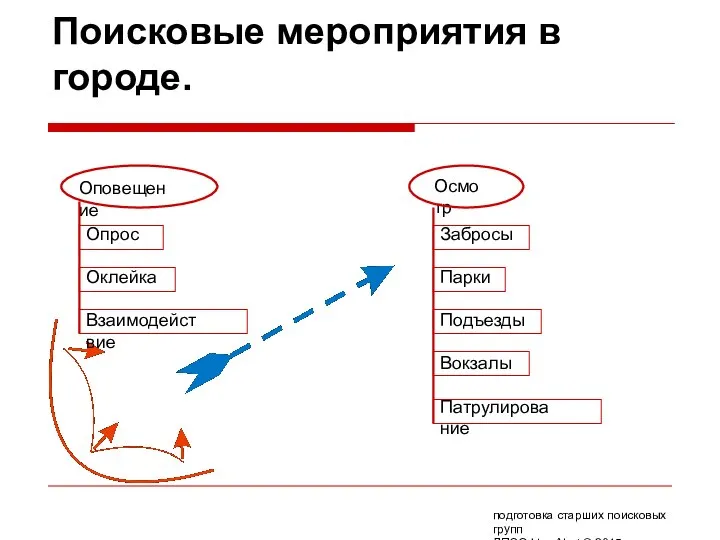 Поисковые мероприятия в городе. подготовка старших поисковых групп ДПСО Liza Alert