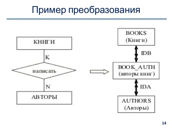 Пример преобразования